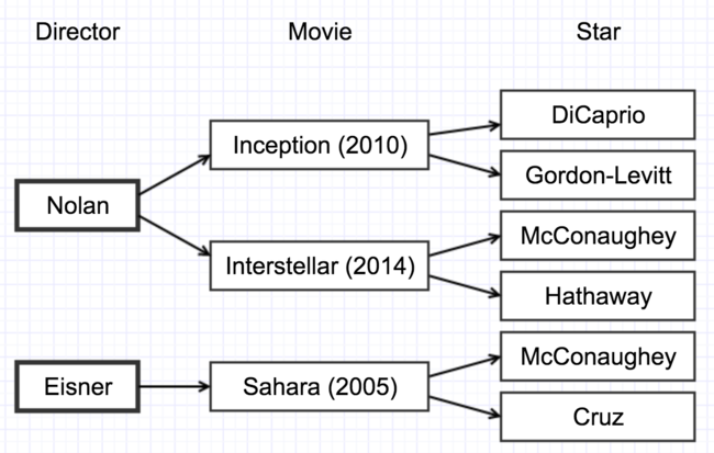 Figure 2-1. hierarchical database of movies