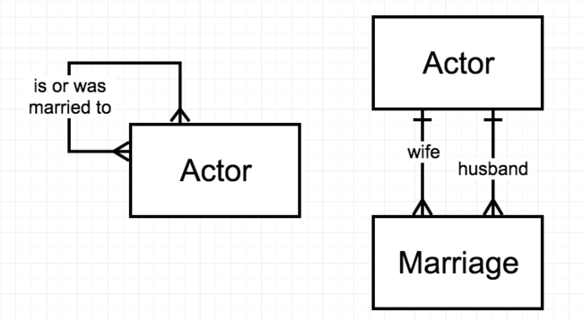 Figure 2-14. Two ways to diagram Hollywood marriages as a unary M:M relationship